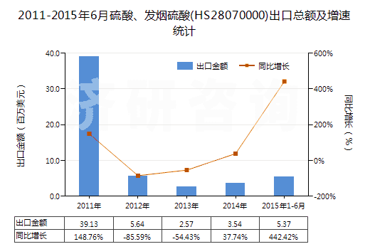 2011-2015年6月硫酸、發(fā)煙硫酸(HS28070000)出口總額及增速統(tǒng)計